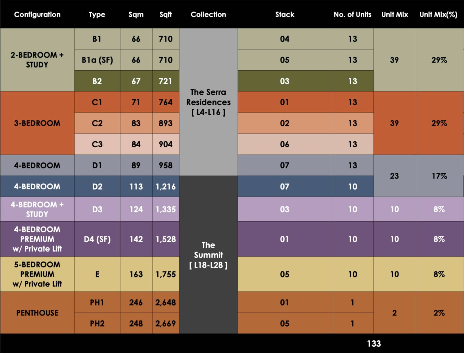 The Serra Residences unit mix table showing configuration, unit type, size in square metres and square feet, collection, stack number and number of units