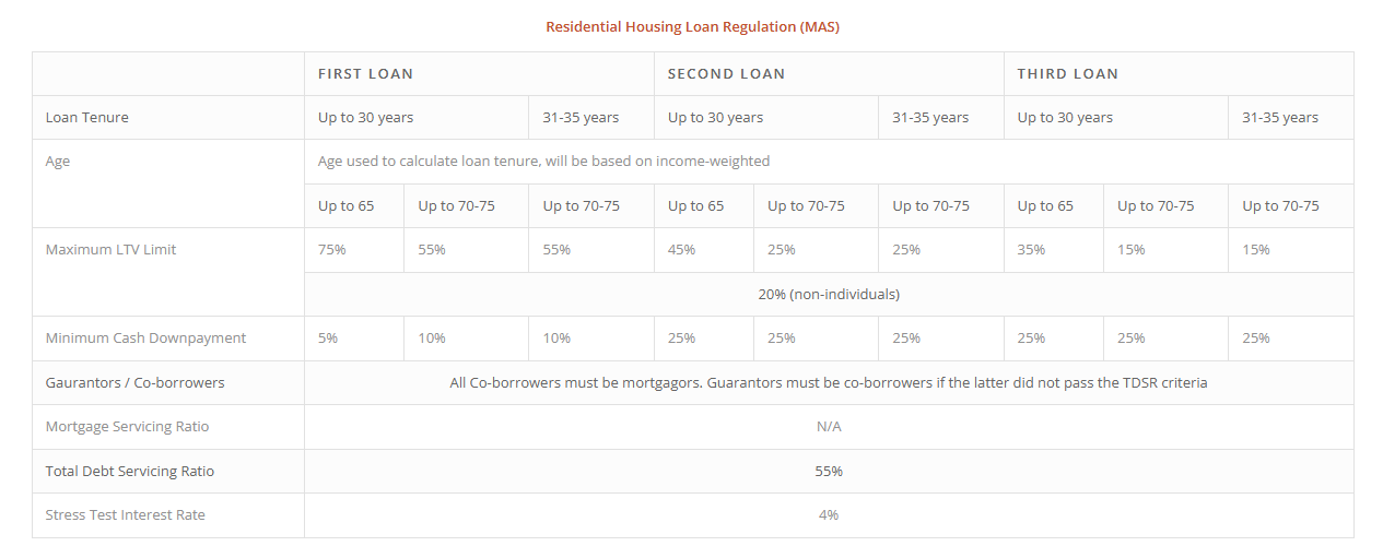 Housing loan planning reference for Wynwood Grand